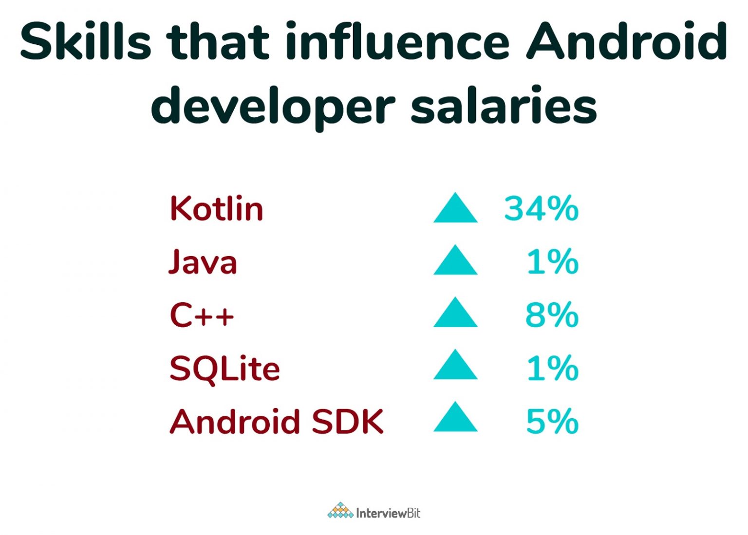 Android Developer Salary in India (2023) - For Freshers & Experienced ...