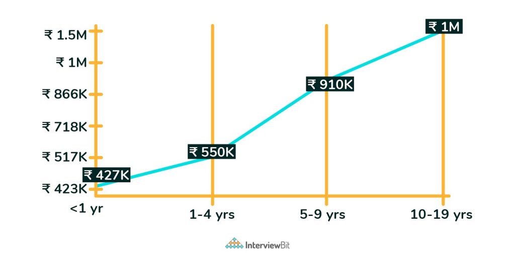 python developer salary based on experience