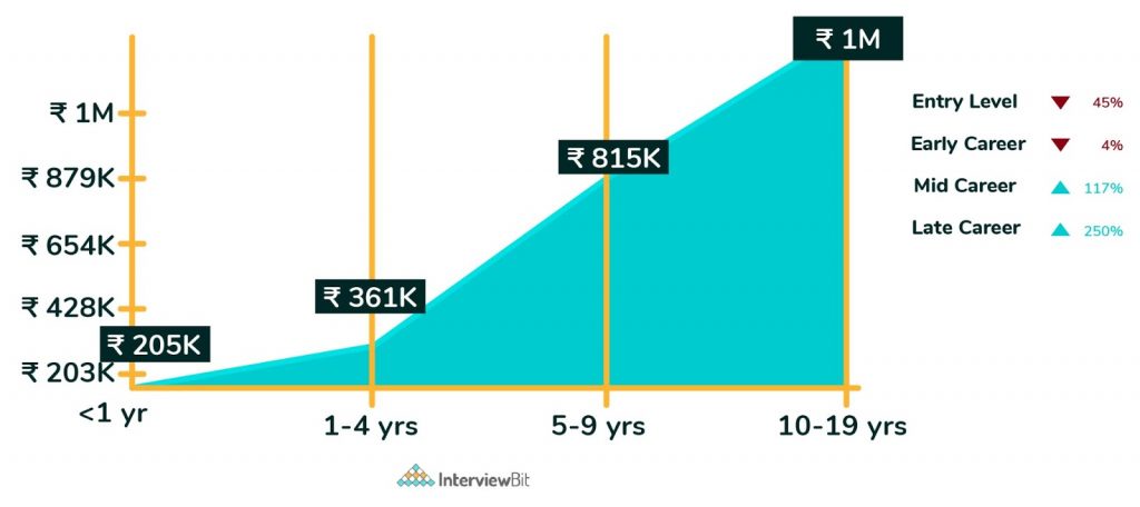 android developer salary based on experience