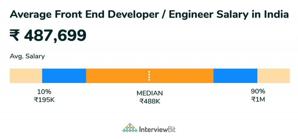 average frontend developer salary