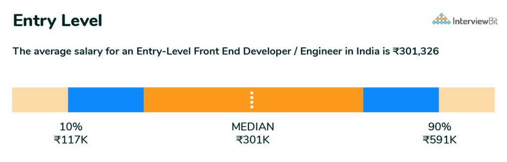 entry level frontend developer salary in india