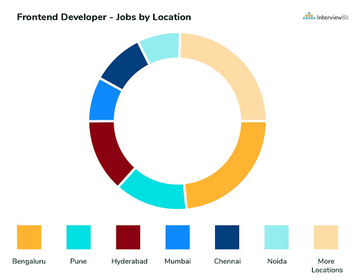 frontend developer jobs by location