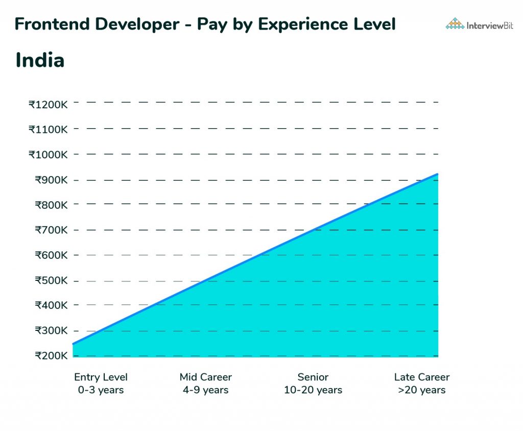 frontend developer salary pay by experience