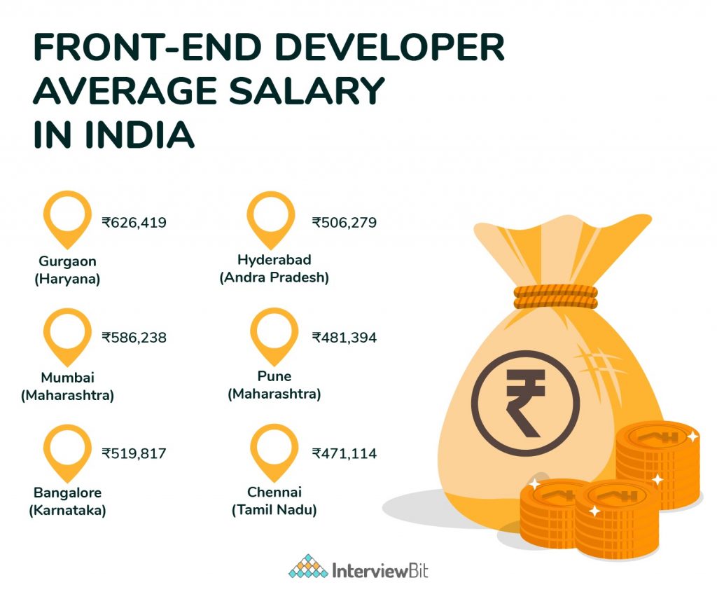 frontend developer salary based on location