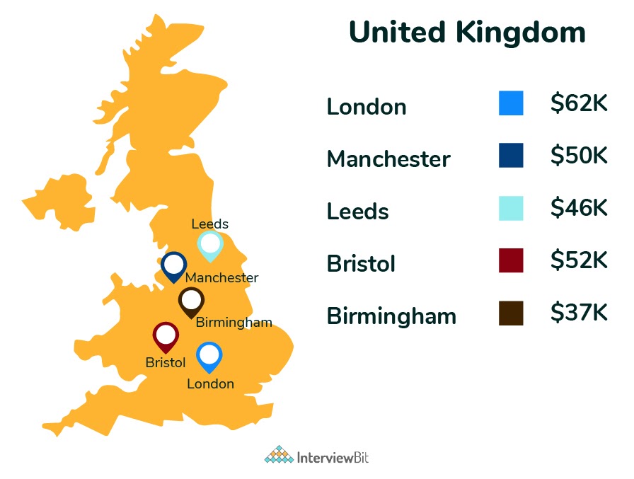 frontend developer salary in UK