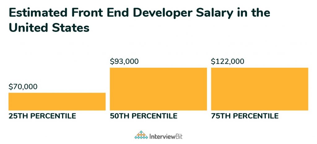 frontend developer salary in US