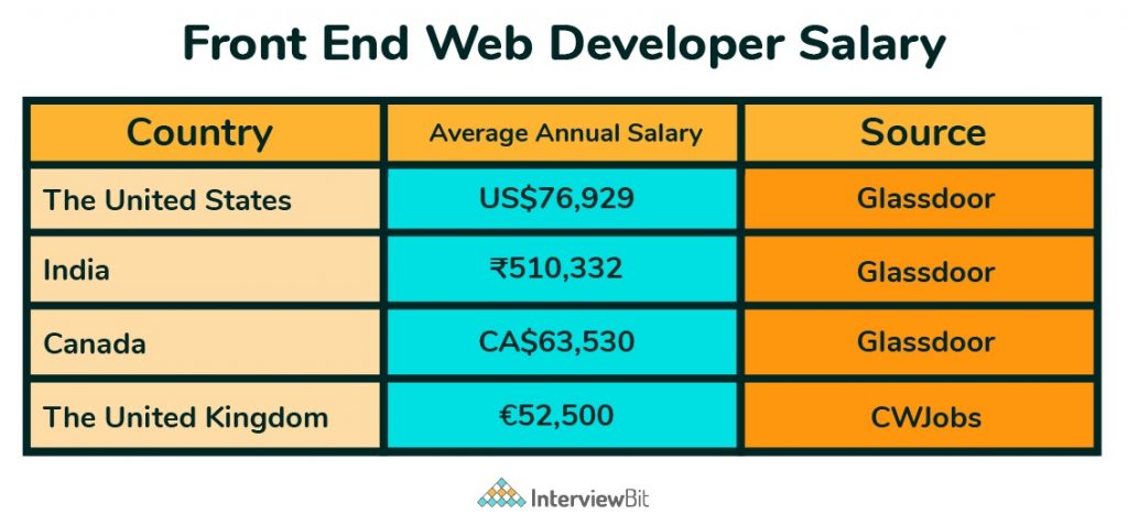 frontend developer salary in other countries