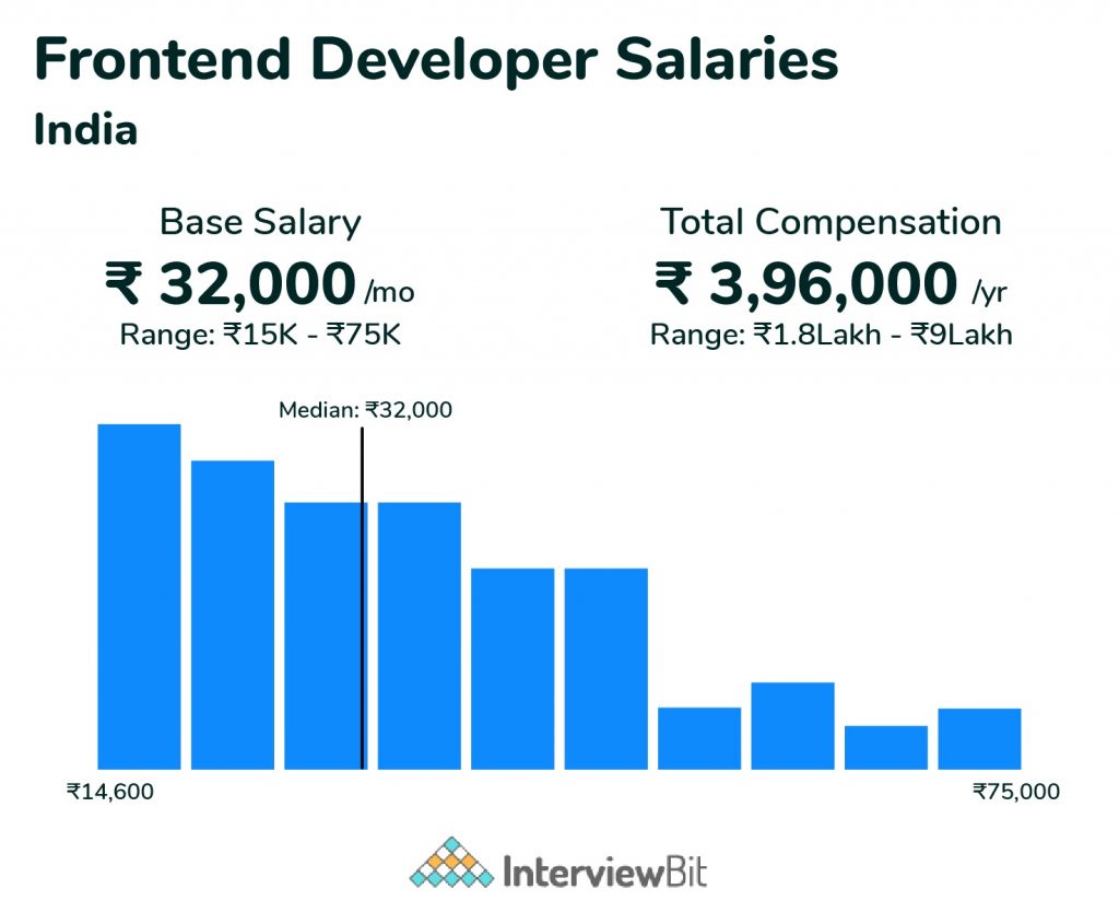 frontend developer salary on month base