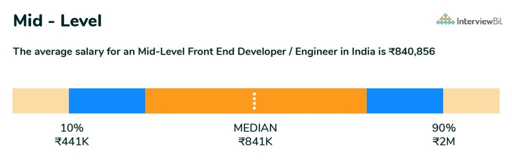 mid level frontend developer salary in india