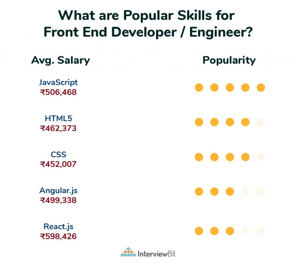 popular skills for frontend developer