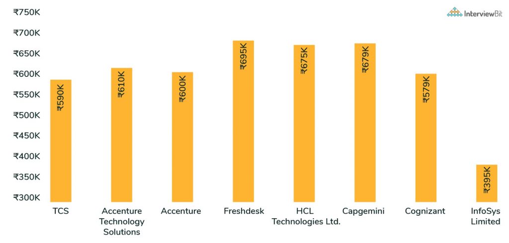 top companies frontend developer salary