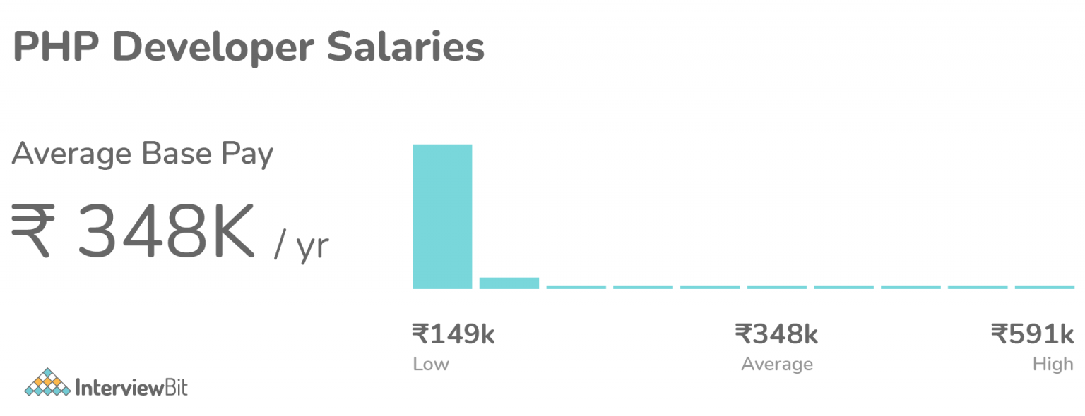 PHP Developer Salary in India (2023) For Freshers & Experienced