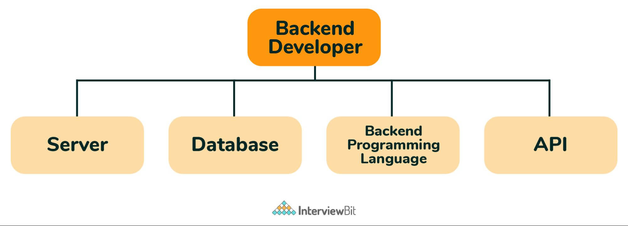 Backend developer это. Backend Разработчик. Бэкэнд. Обязанности бэкенд разработчика. What is backend developer.