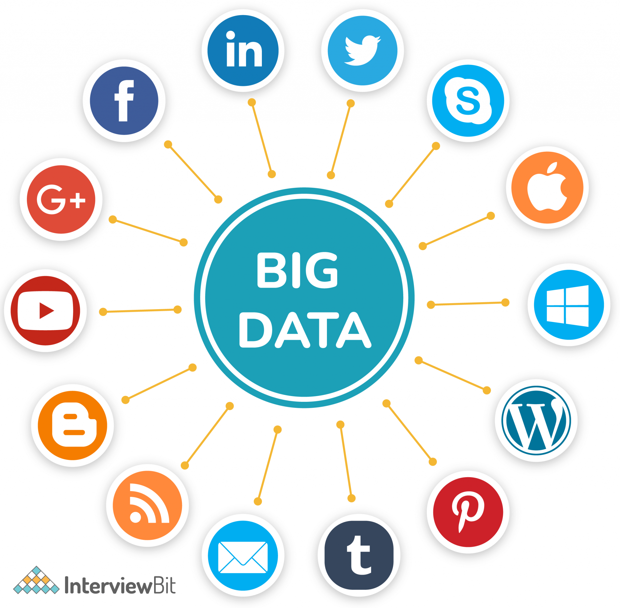 Top 15 Big Data Projects With Source Code [2023] InterviewBit