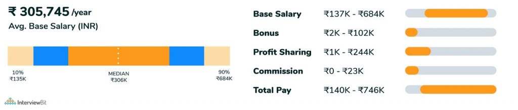 early level web developer salary in india