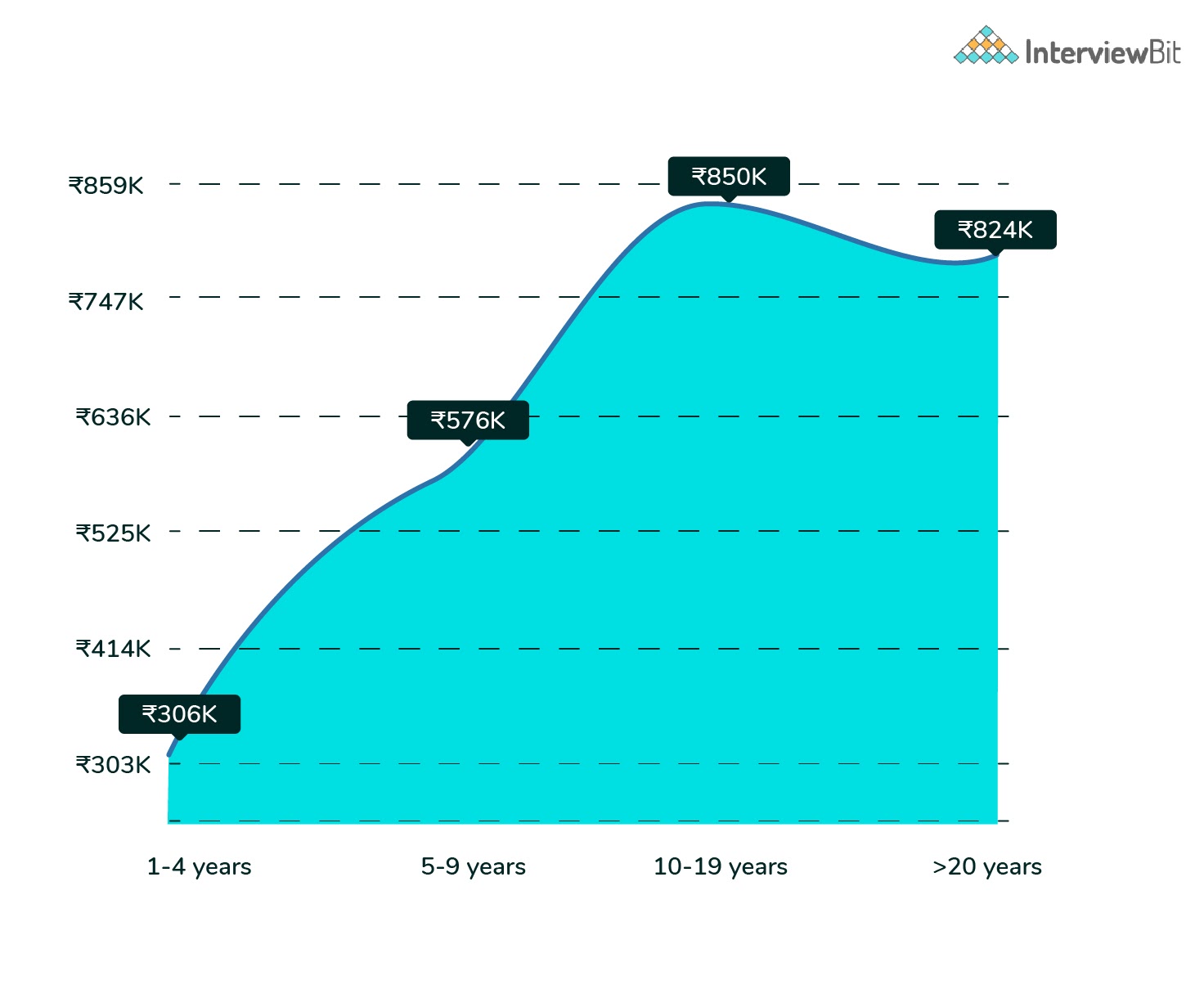 Web Developer Salary In India 2023 For Freshers Experienced 