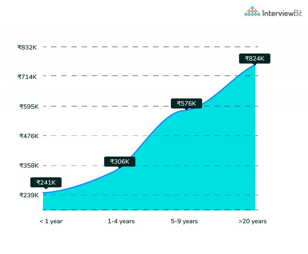 Web Developer Salary In India 2023 For Freshers Experienced 