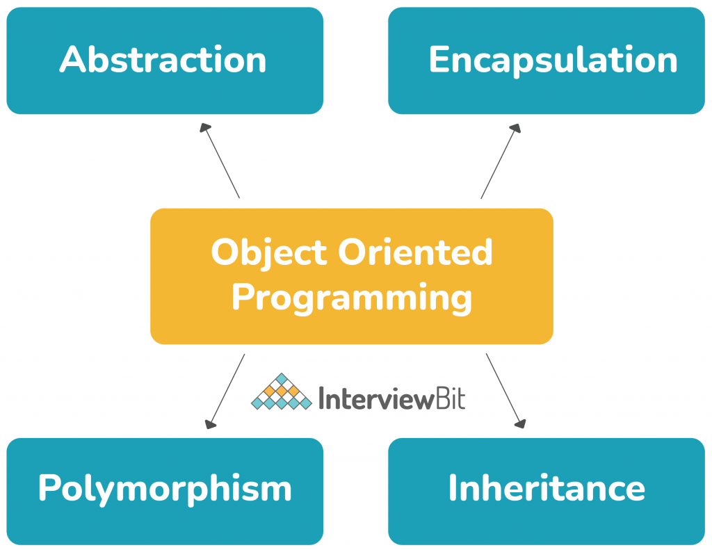 Object-Oriented-Programming