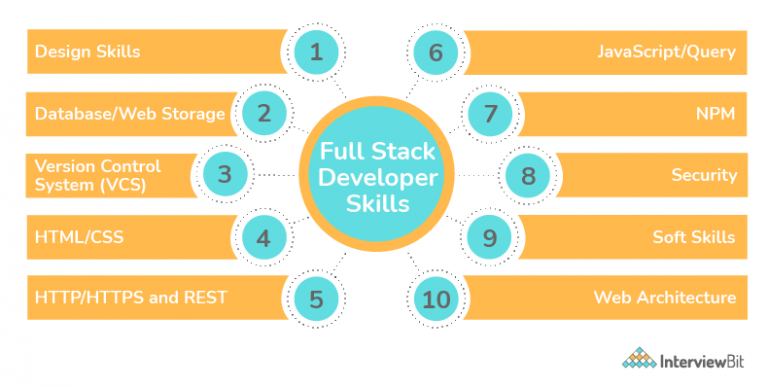 Top Skills To Become a Full Stack Developer (2023) - InterviewBit