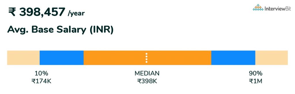 web developer salary in bangalore