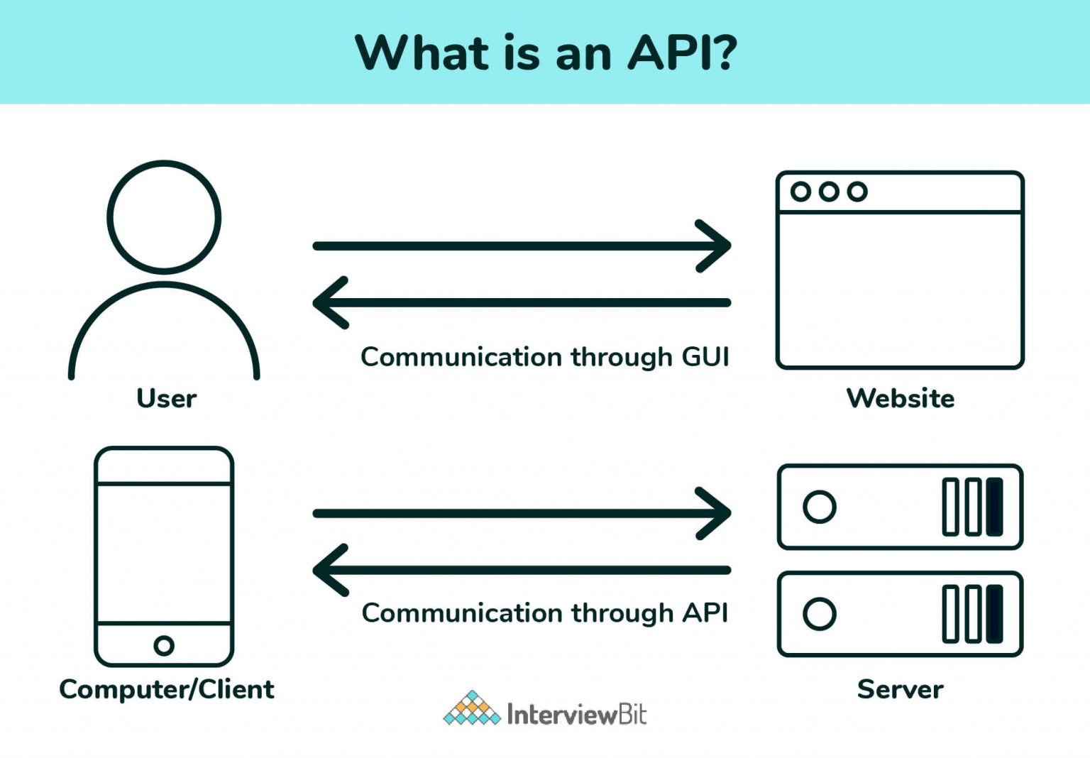 Top 10 Backend Developer Skills You Must Have (2023) - InterviewBit