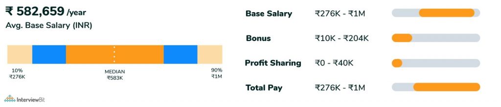 average salary of full stack developer in india