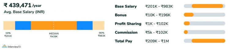 Data Analyst Salary In India 2022 For Freshers Experienced InterviewBit data-analyst-salary-in-india-2022-for-freshers-experienced-interviewbit