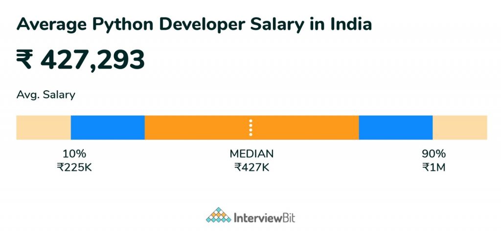 average python developer salary in India