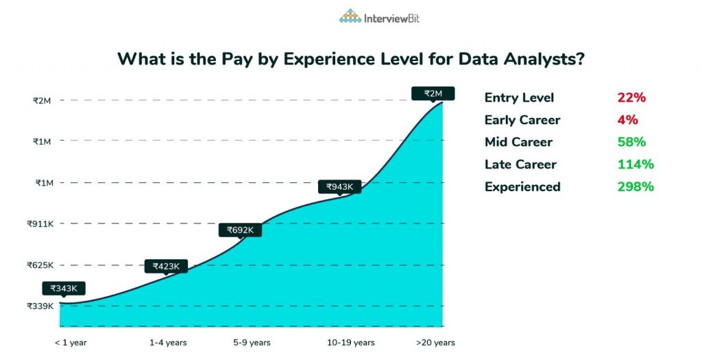 Data Analyst Salary Based on Experience