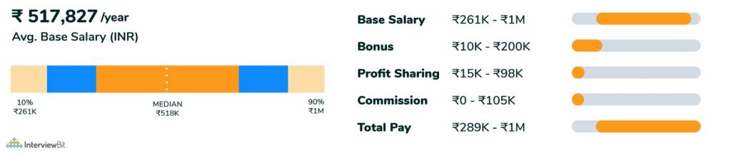 data analyst salary in bangalore