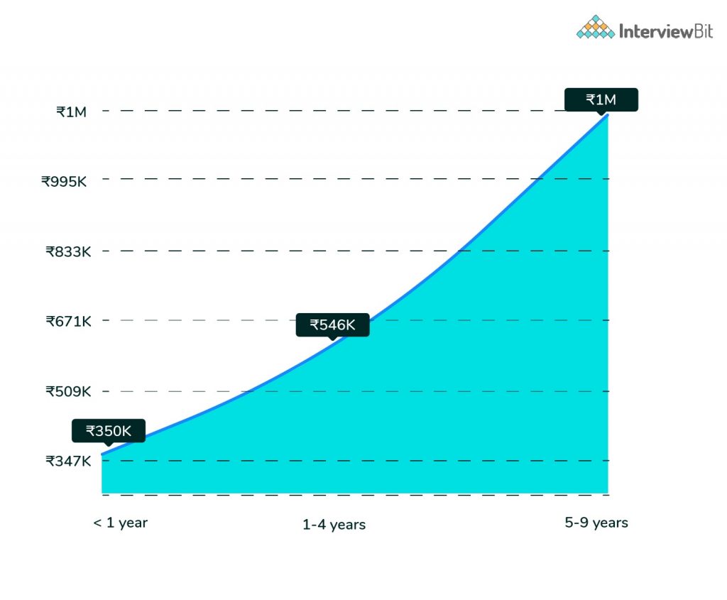 early level salary for full stack developer