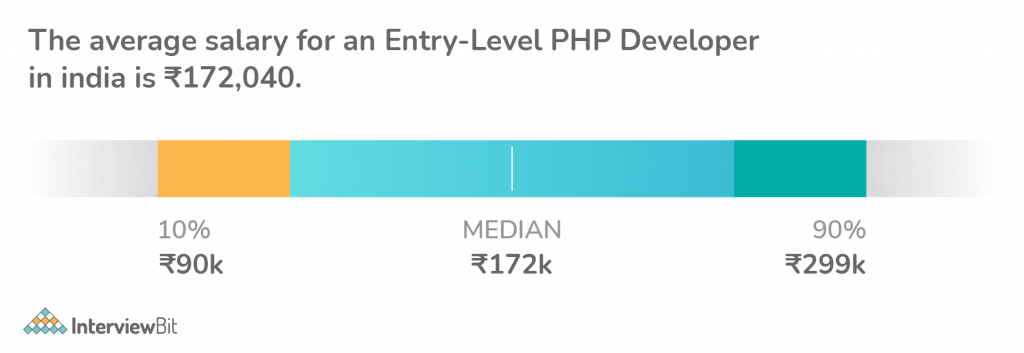 Entry Level PHP Developer Salary