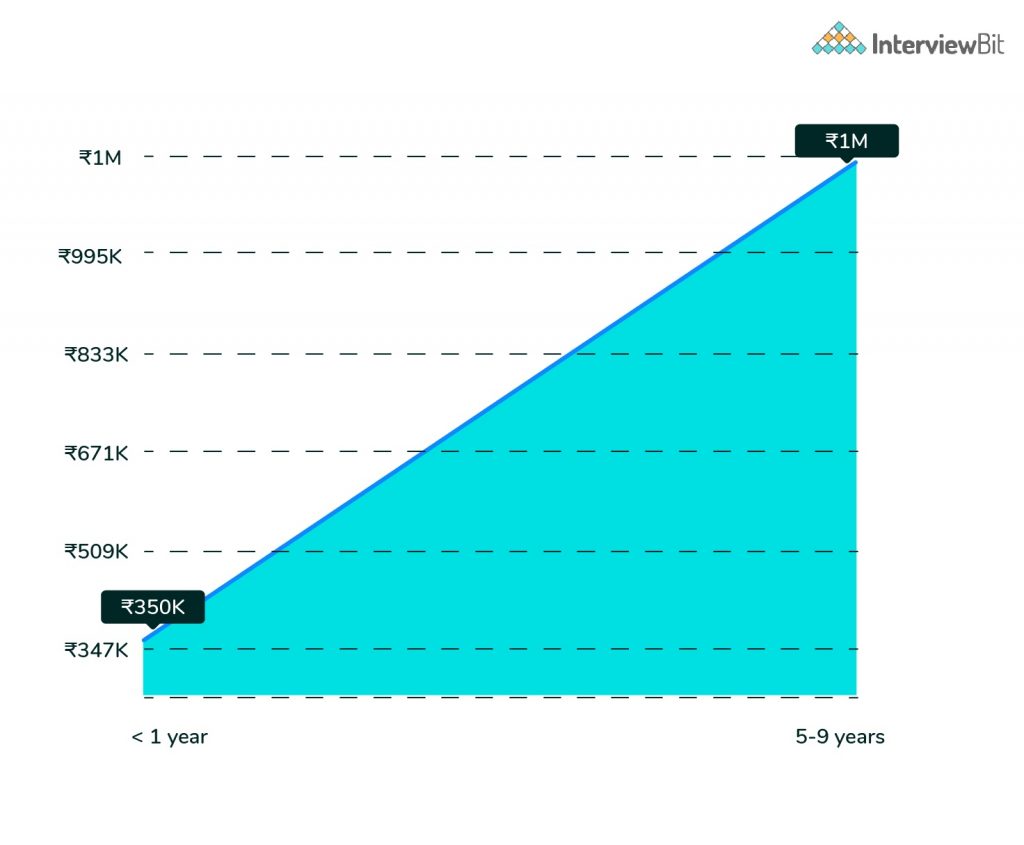 full stack developer salary for fresher in india