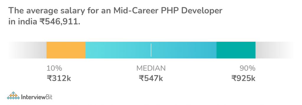 mid career php developer salary