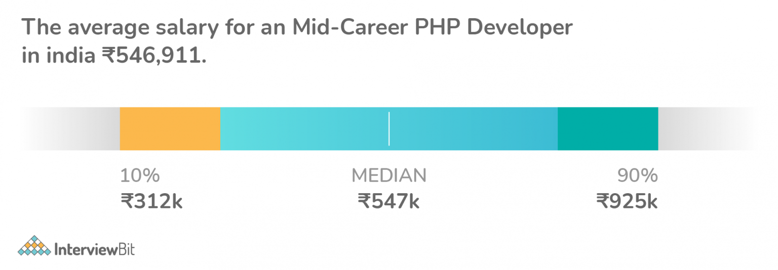 PHP Developer Salary in India (2023) For Freshers & Experienced