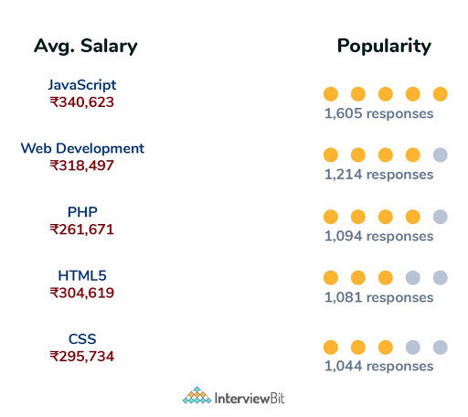 web developer salary based on skillset