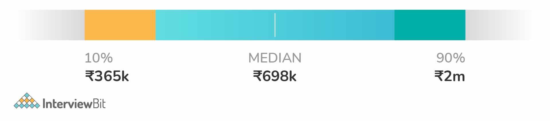 Data Scientist Salary In India 2023 For Freshers Experienced 