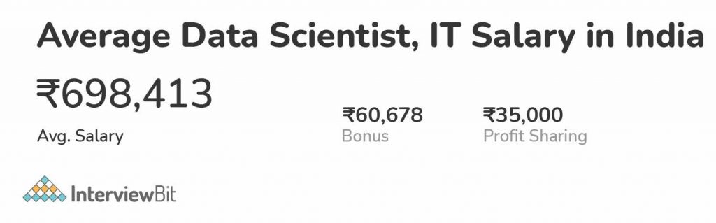 average salary of data scientist in india