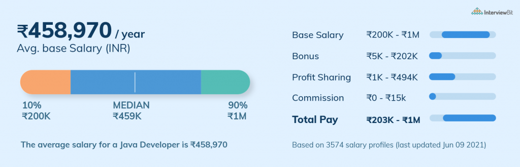 Average Salary of Java Developer in India