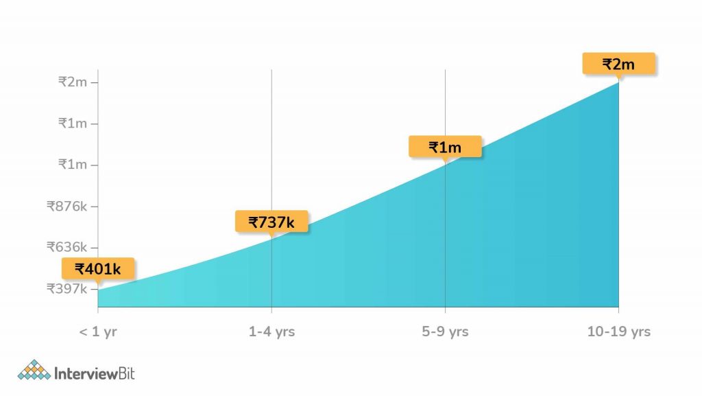 data scientist salary in india by experience