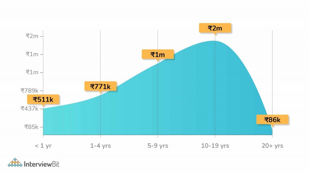 graph of data scientist salary in india