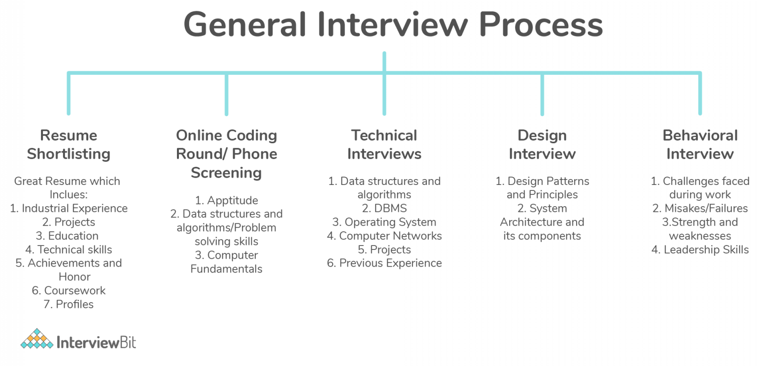 How To Switch From Servicebased to Product Based Company InterviewBit