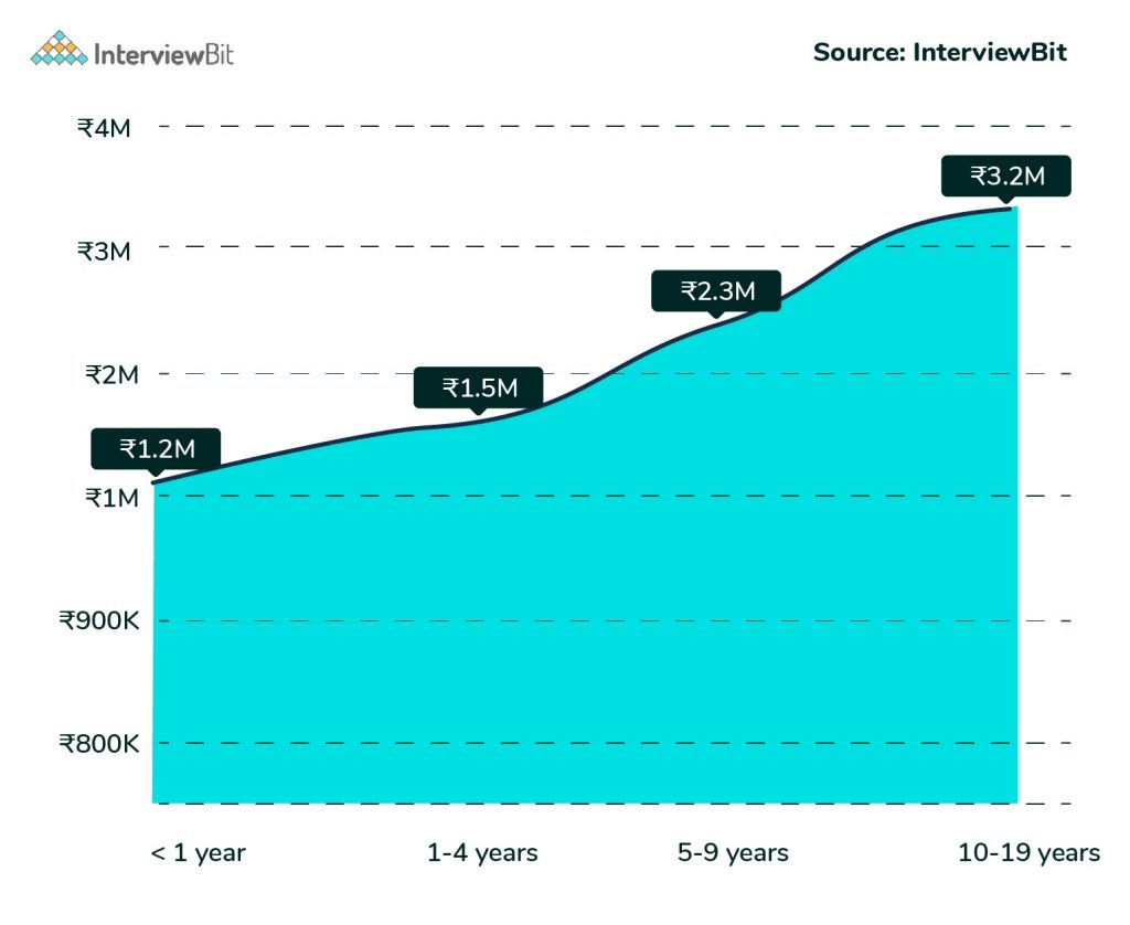 Software Engineer Salary Graph by Experience