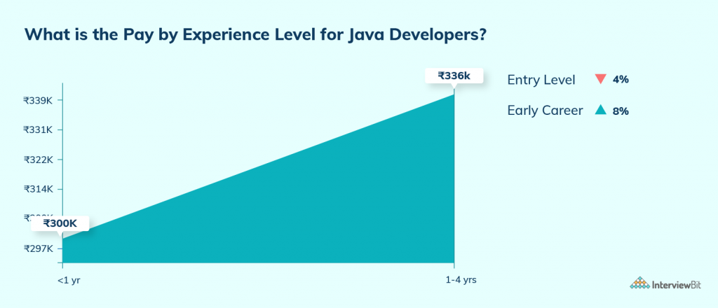 average salary of java developer in jaipur 