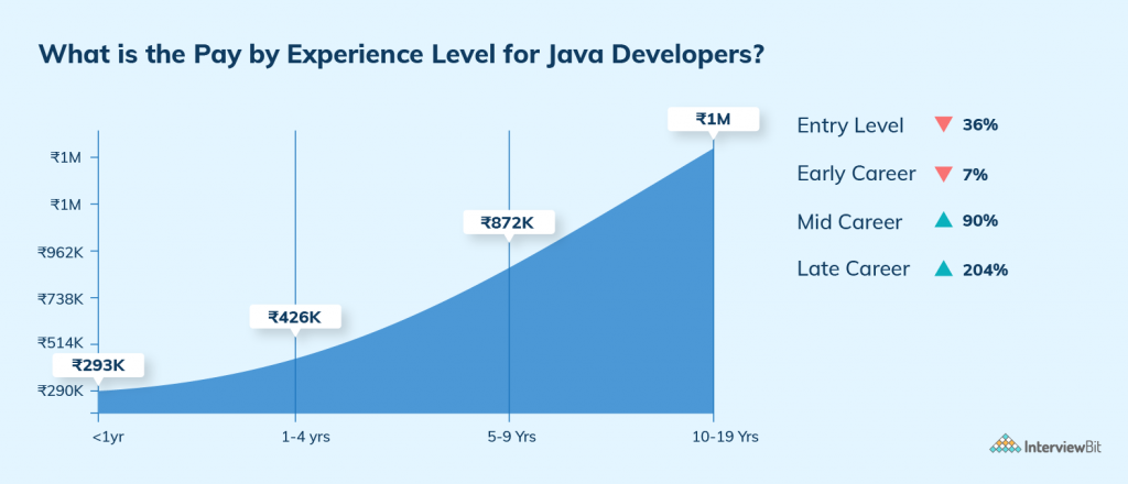 java developer salary by experience