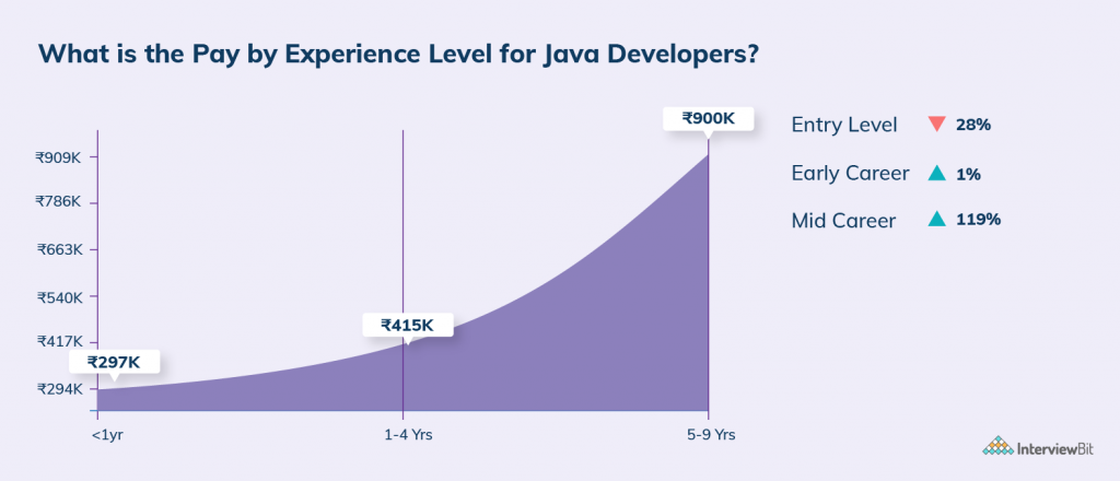 java developer salary in delhi