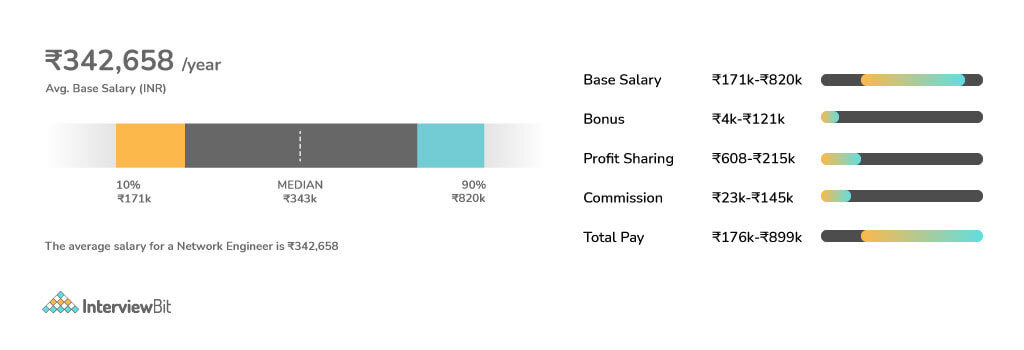 Network Engineer Average Salary