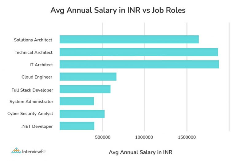 What is a Cloud Engineer? What Do They Do? InterviewBit