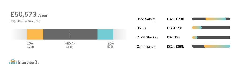 average machine learning engineer salary in UK