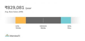 ACCENTURE NETWORK ENGINEER SALARY visual data 4